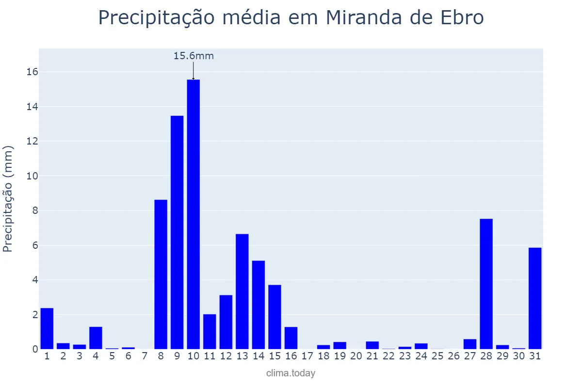 Precipitação em maio em Miranda de Ebro, Castille-Leon, ES