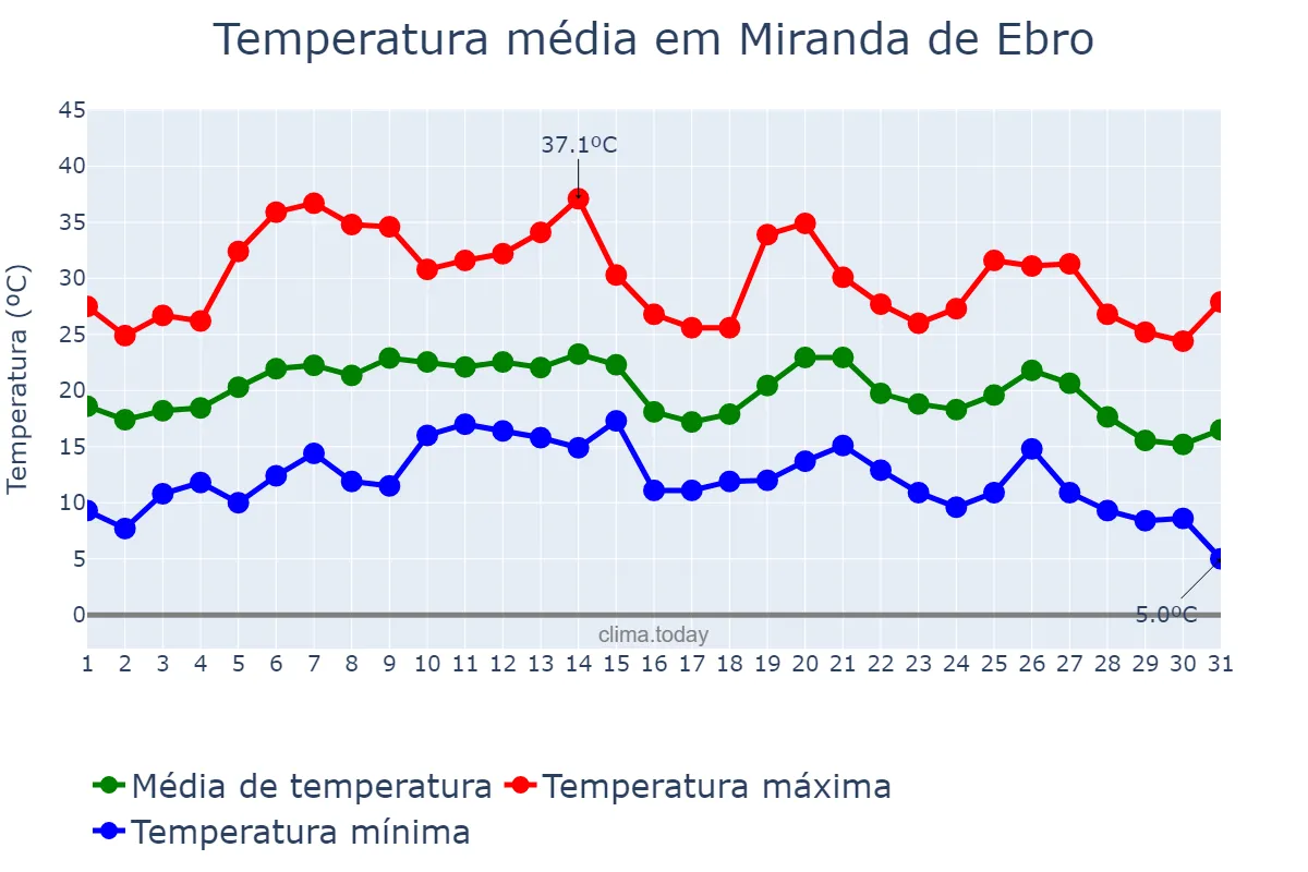 Temperatura em agosto em Miranda de Ebro, Castille-Leon, ES