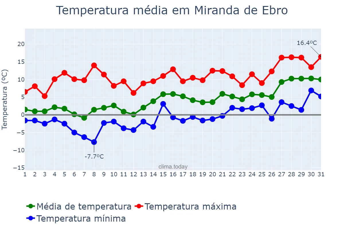 Temperatura em janeiro em Miranda de Ebro, Castille-Leon, ES