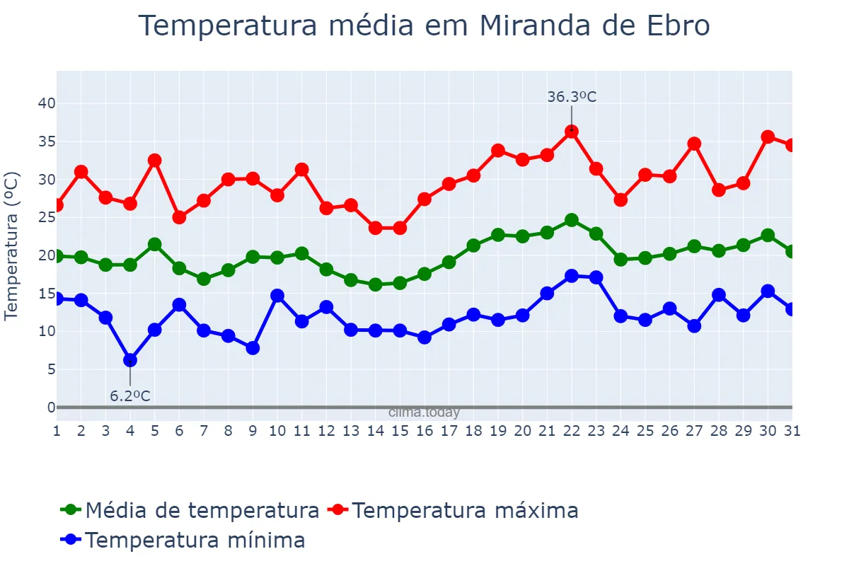 Temperatura em julho em Miranda de Ebro, Castille-Leon, ES