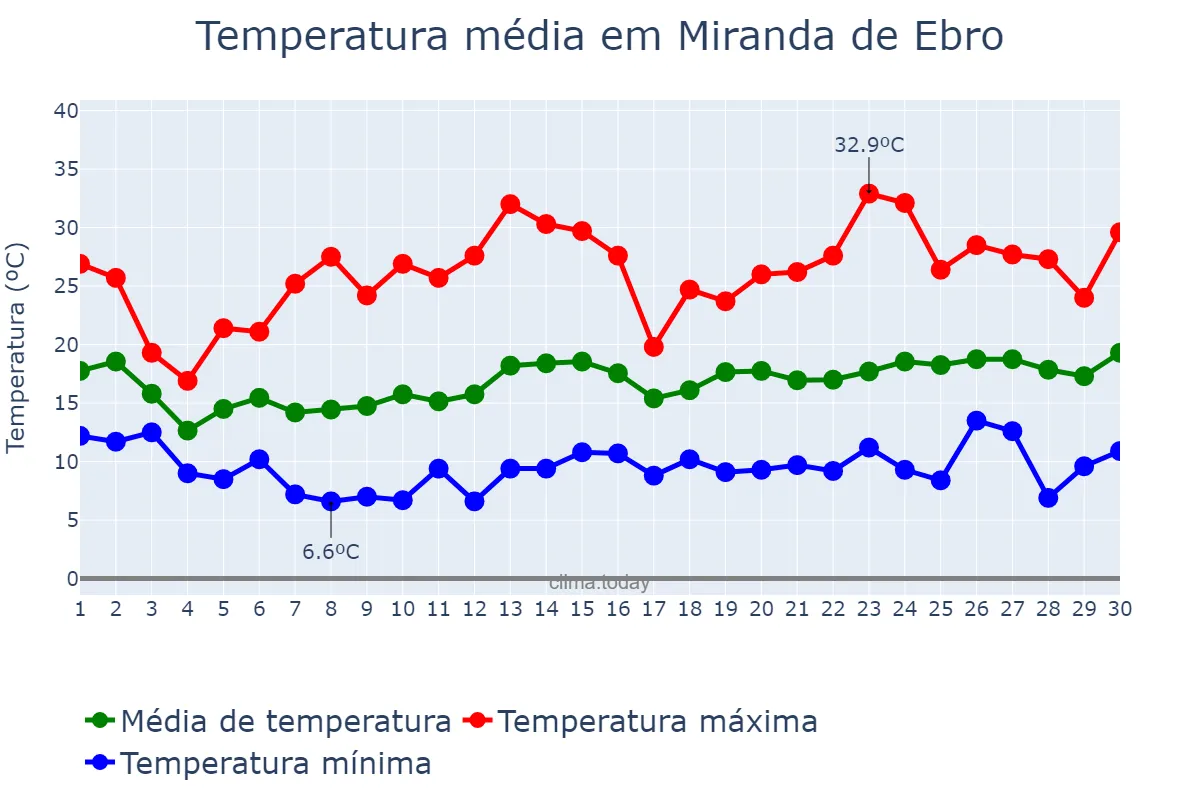 Temperatura em junho em Miranda de Ebro, Castille-Leon, ES