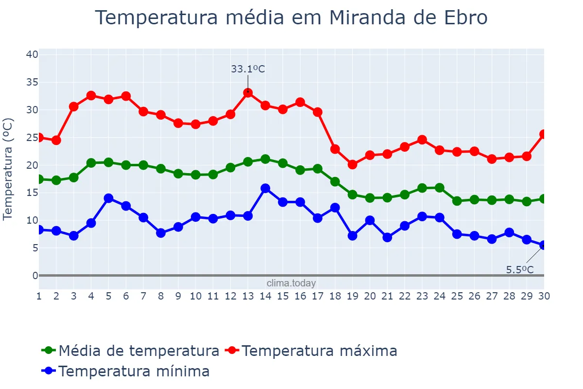 Temperatura em setembro em Miranda de Ebro, Castille-Leon, ES