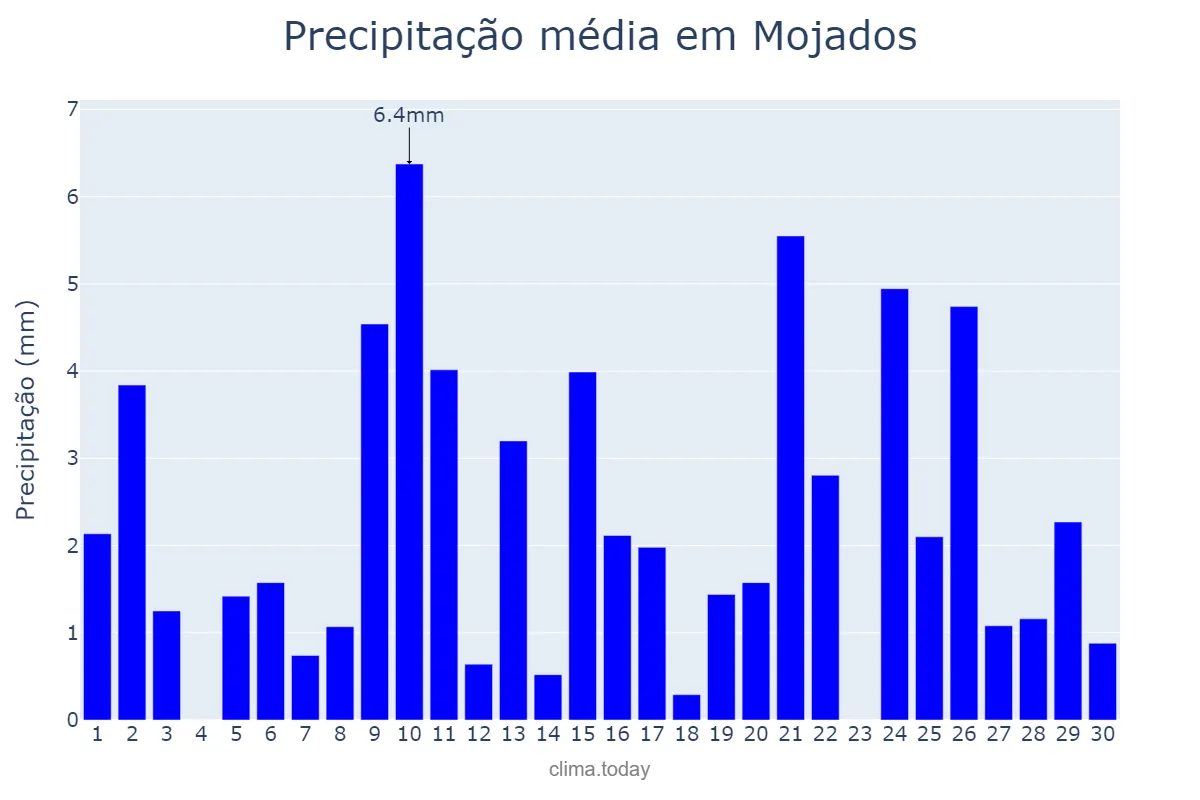 Precipitação em abril em Mojados, Castille-Leon, ES