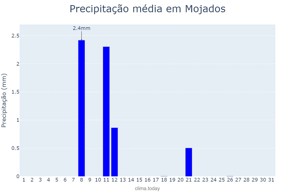 Precipitação em agosto em Mojados, Castille-Leon, ES