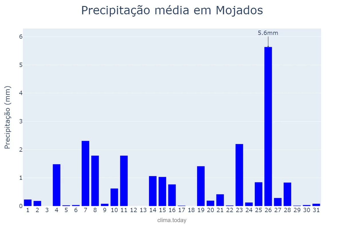 Precipitação em dezembro em Mojados, Castille-Leon, ES