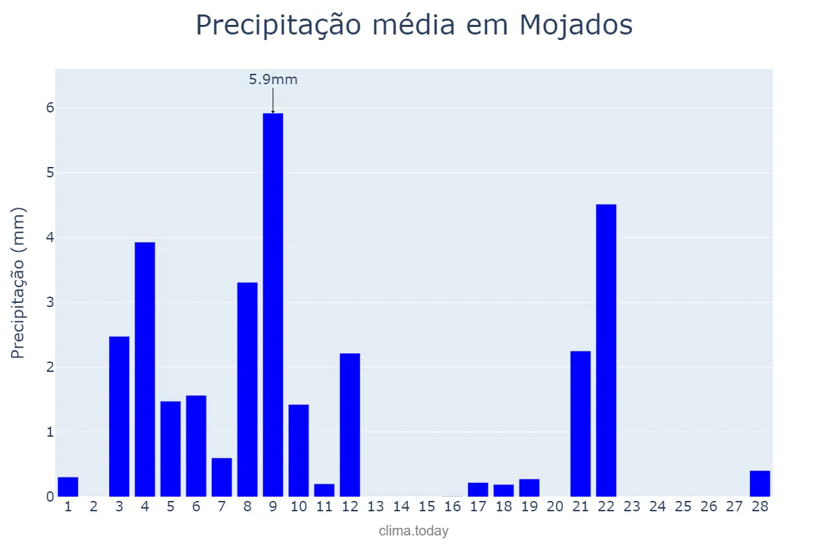 Precipitação em fevereiro em Mojados, Castille-Leon, ES
