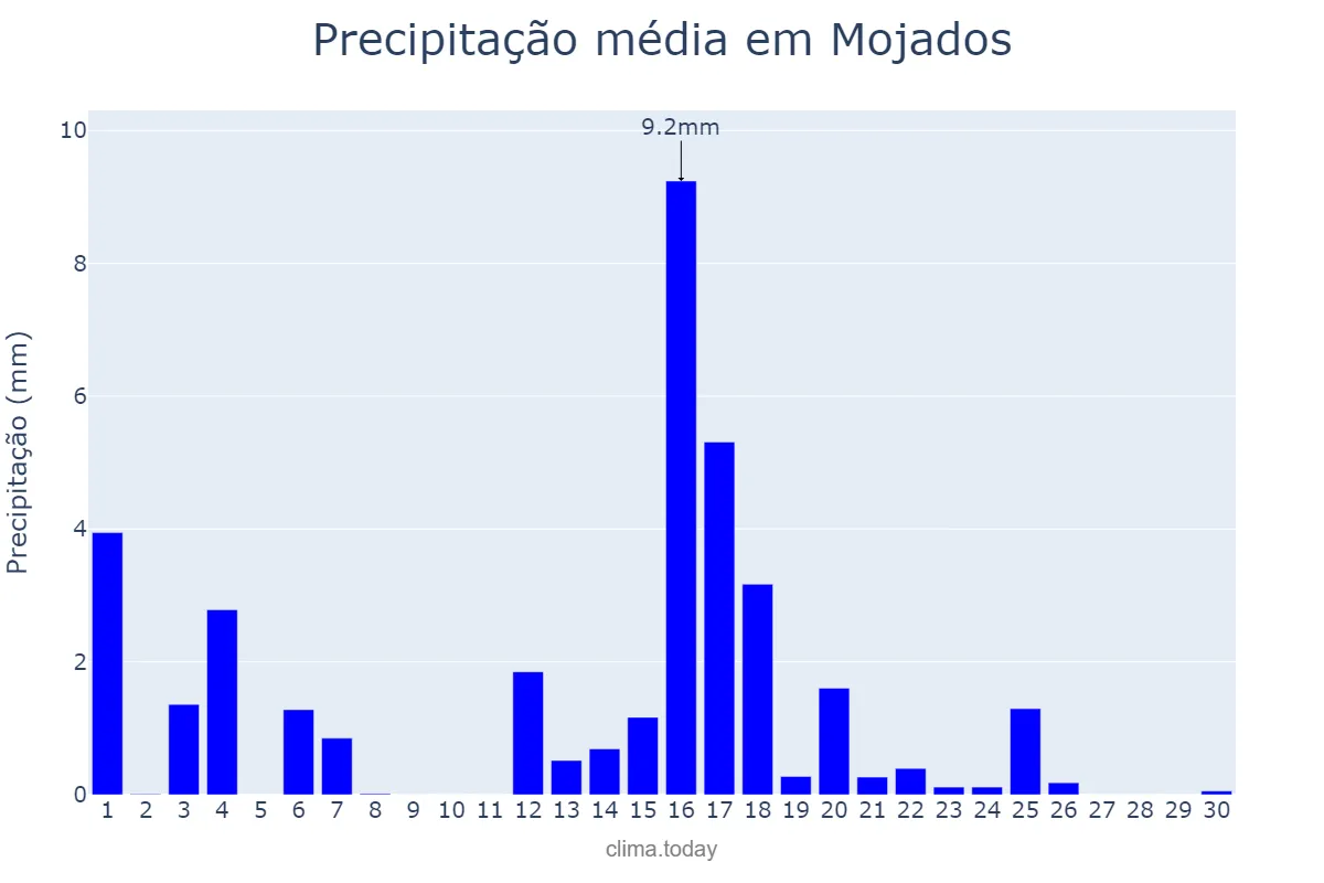 Precipitação em junho em Mojados, Castille-Leon, ES