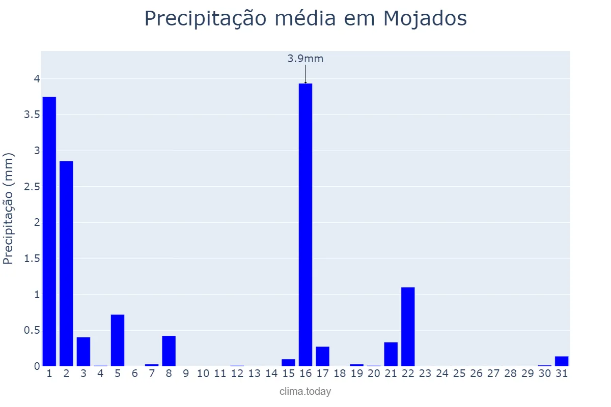 Precipitação em marco em Mojados, Castille-Leon, ES