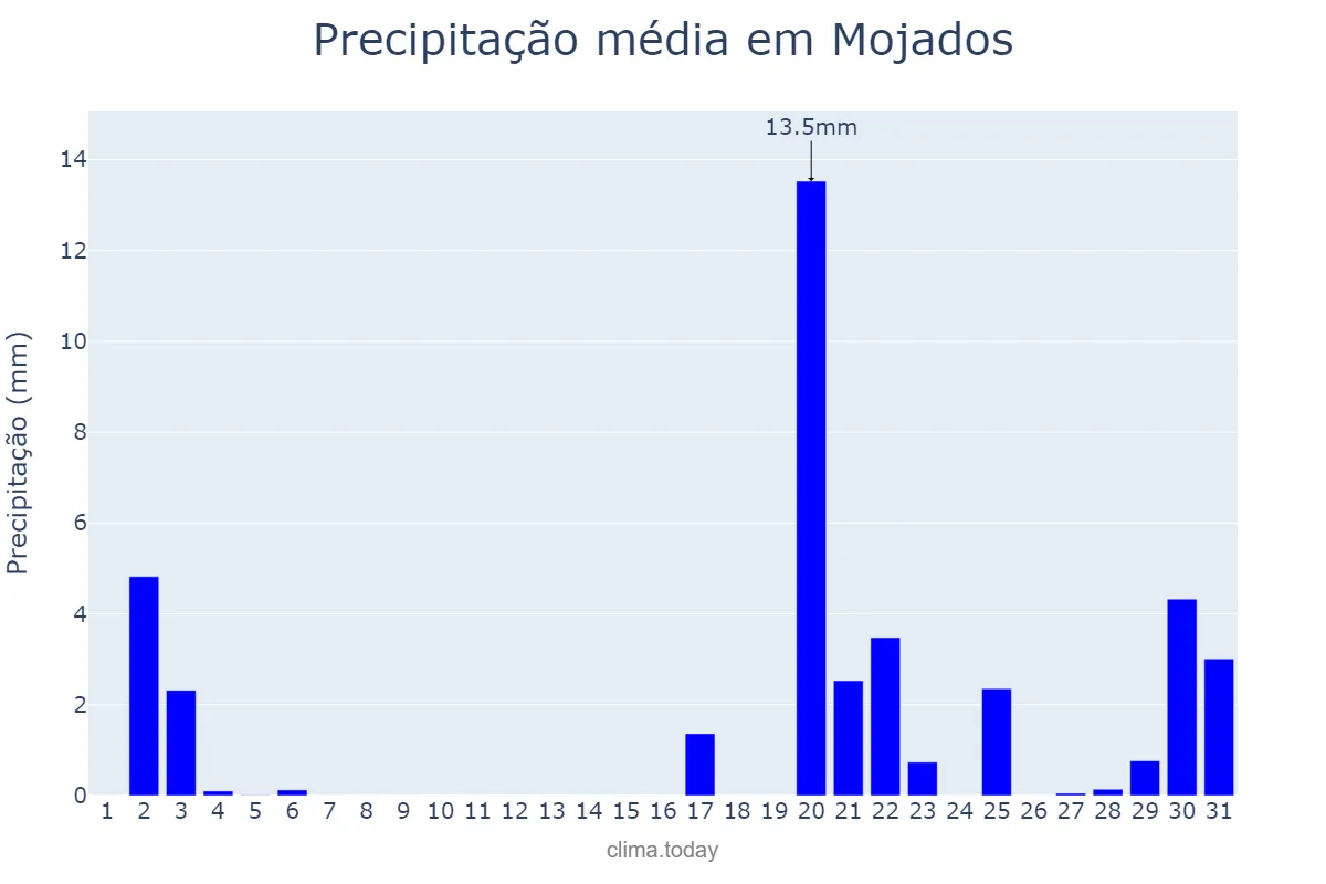 Precipitação em outubro em Mojados, Castille-Leon, ES