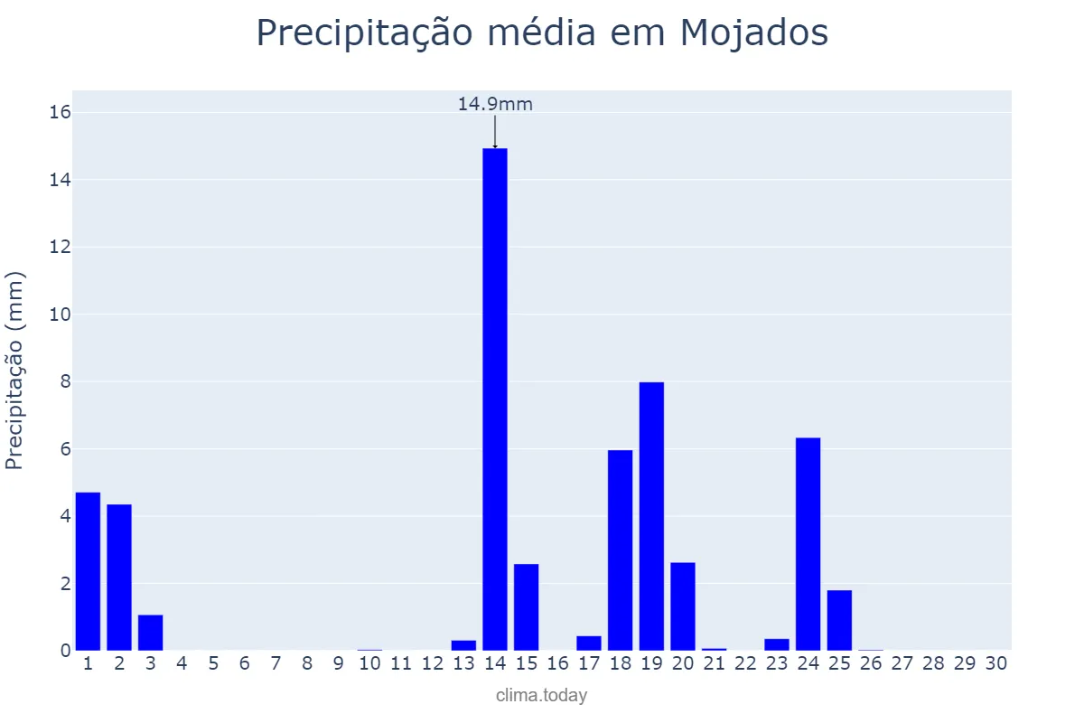 Precipitação em setembro em Mojados, Castille-Leon, ES