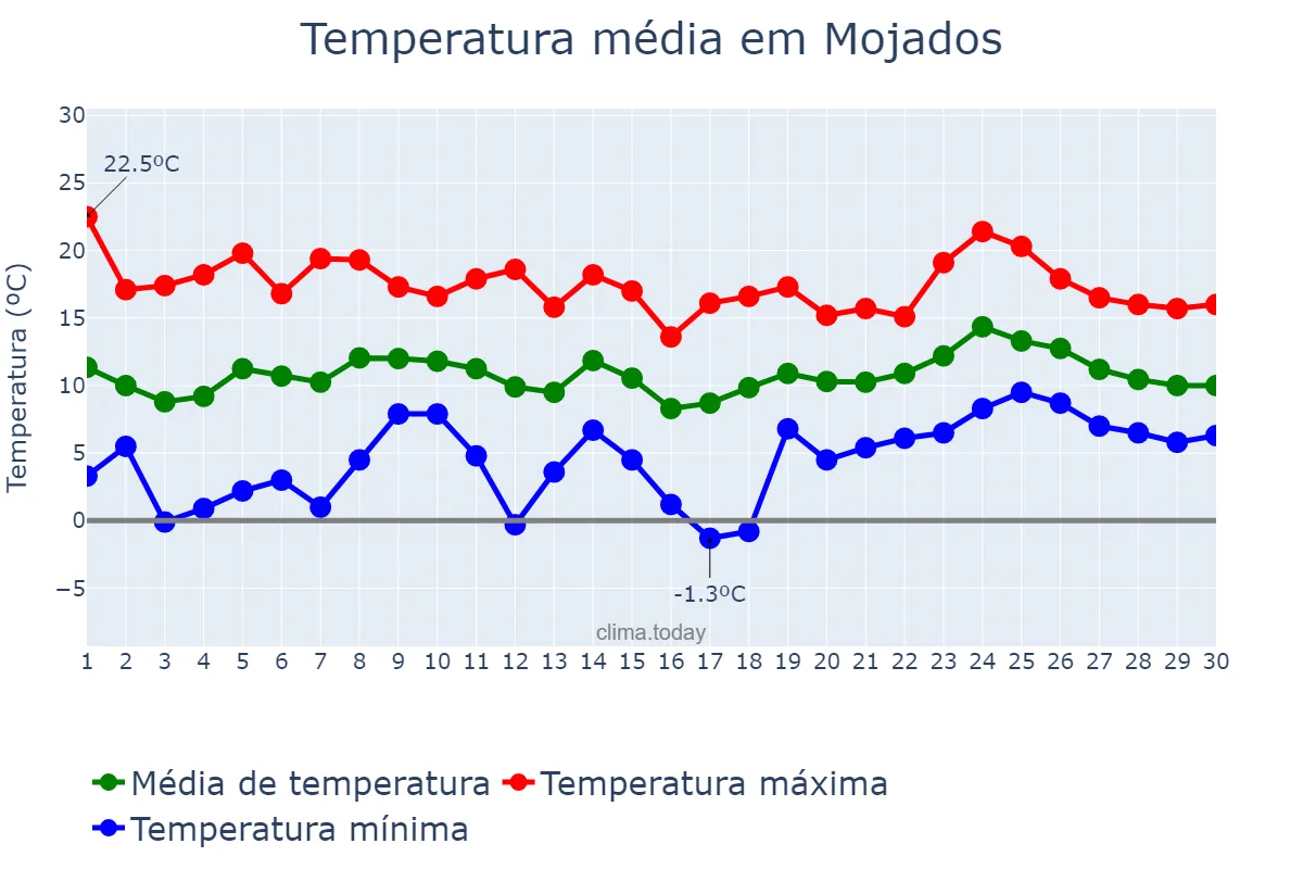 Temperatura em abril em Mojados, Castille-Leon, ES