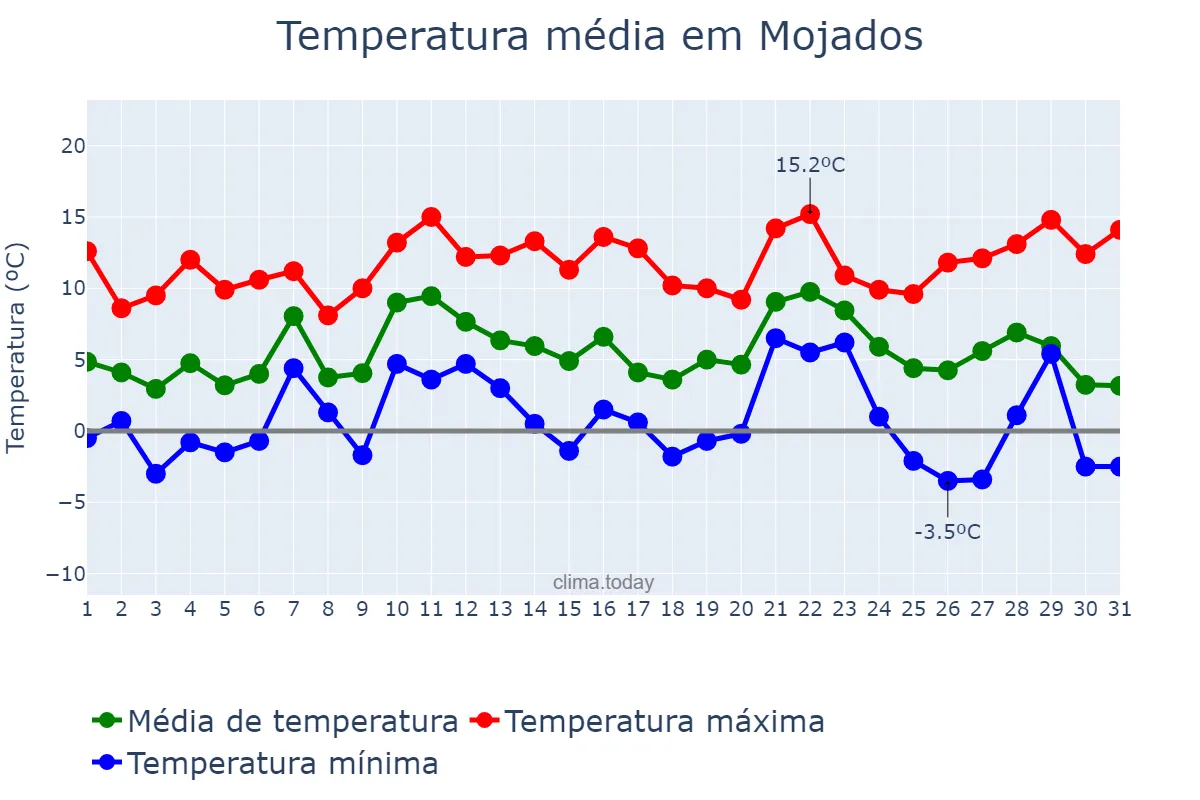 Temperatura em dezembro em Mojados, Castille-Leon, ES