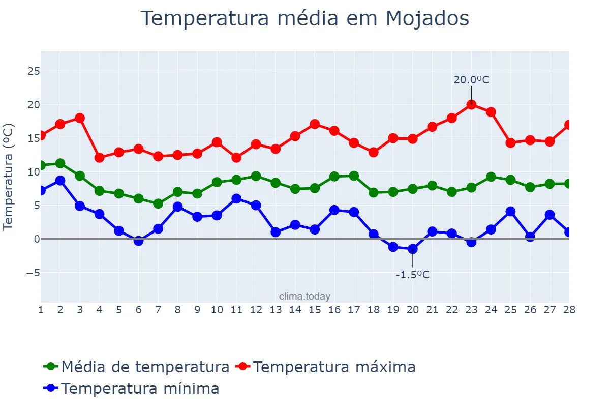 Temperatura em fevereiro em Mojados, Castille-Leon, ES