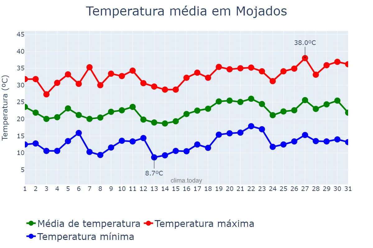 Temperatura em julho em Mojados, Castille-Leon, ES