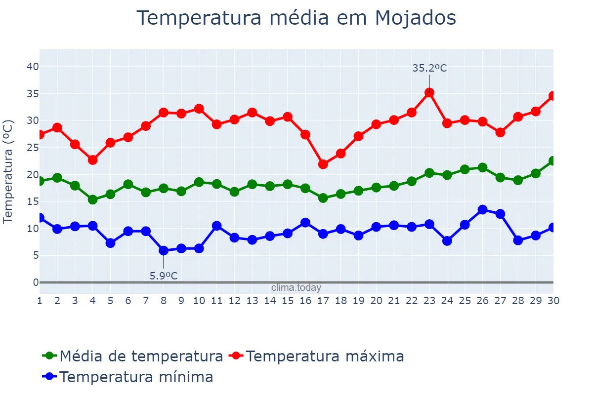 Temperatura em junho em Mojados, Castille-Leon, ES