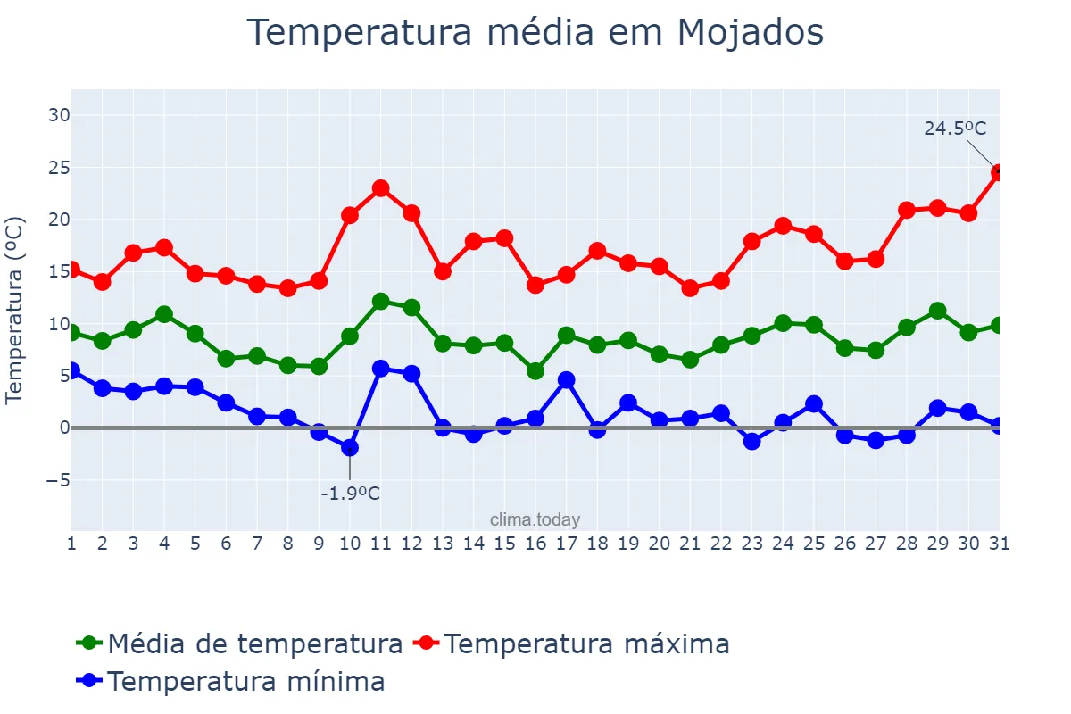 Temperatura em marco em Mojados, Castille-Leon, ES