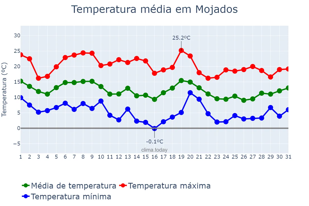 Temperatura em outubro em Mojados, Castille-Leon, ES