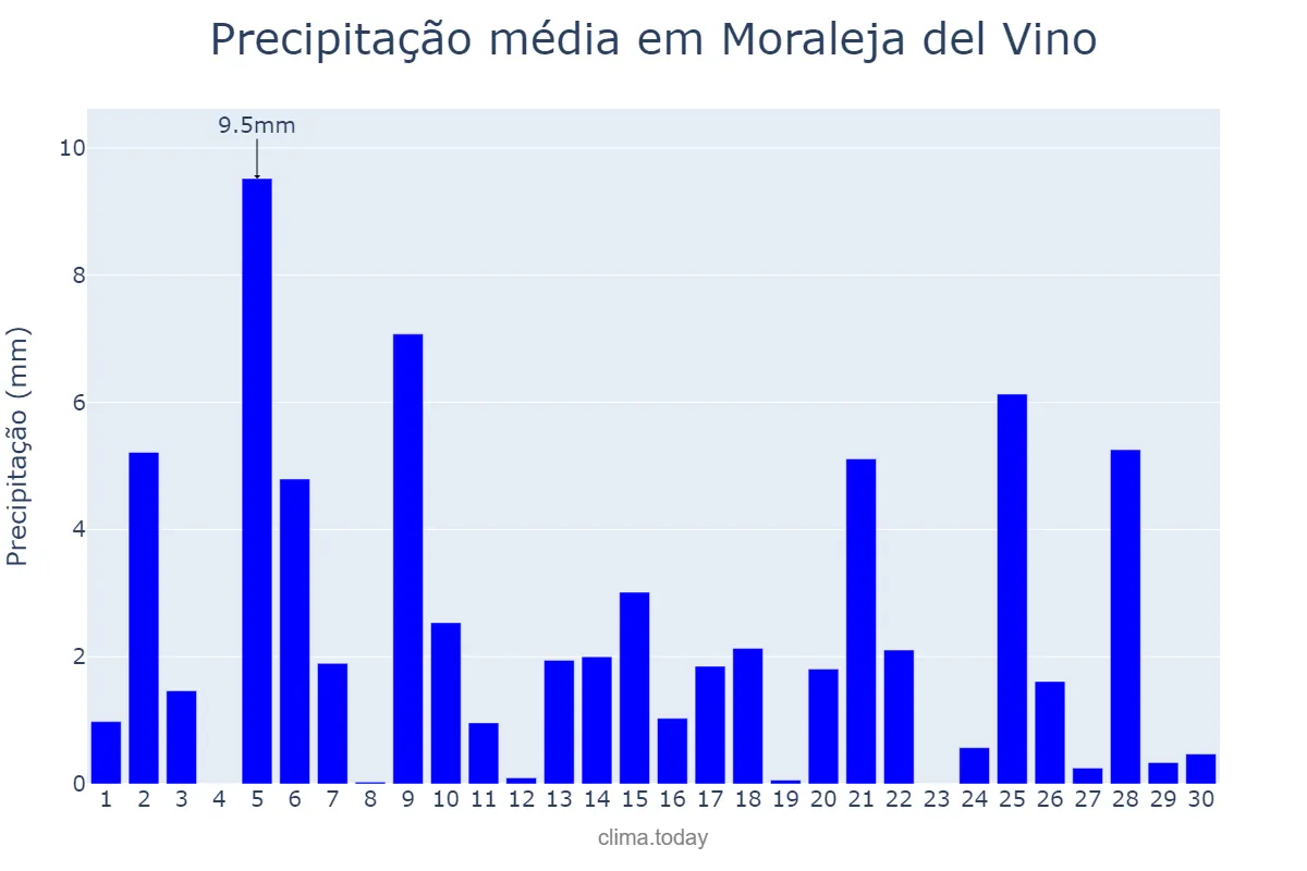Precipitação em abril em Moraleja del Vino, Castille-Leon, ES