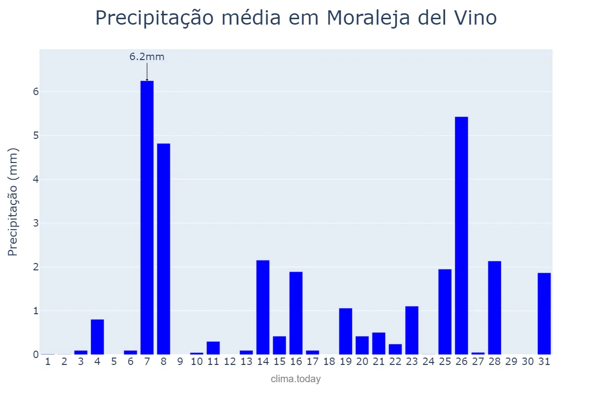 Precipitação em dezembro em Moraleja del Vino, Castille-Leon, ES