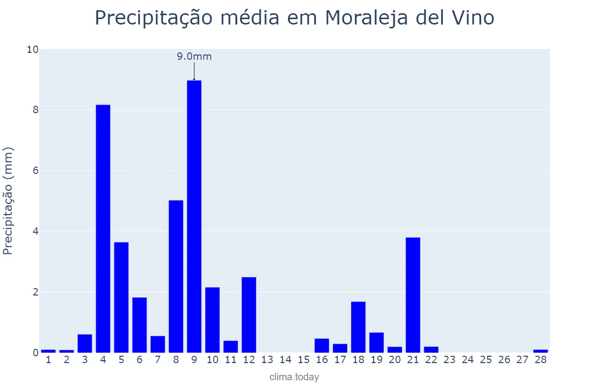 Precipitação em fevereiro em Moraleja del Vino, Castille-Leon, ES
