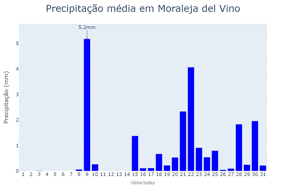 Precipitação em janeiro em Moraleja del Vino, Castille-Leon, ES