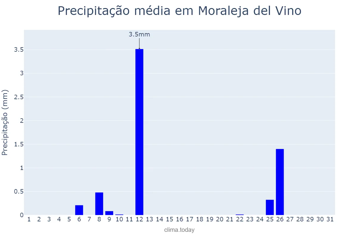 Precipitação em julho em Moraleja del Vino, Castille-Leon, ES