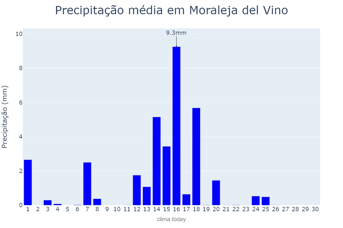Precipitação em junho em Moraleja del Vino, Castille-Leon, ES