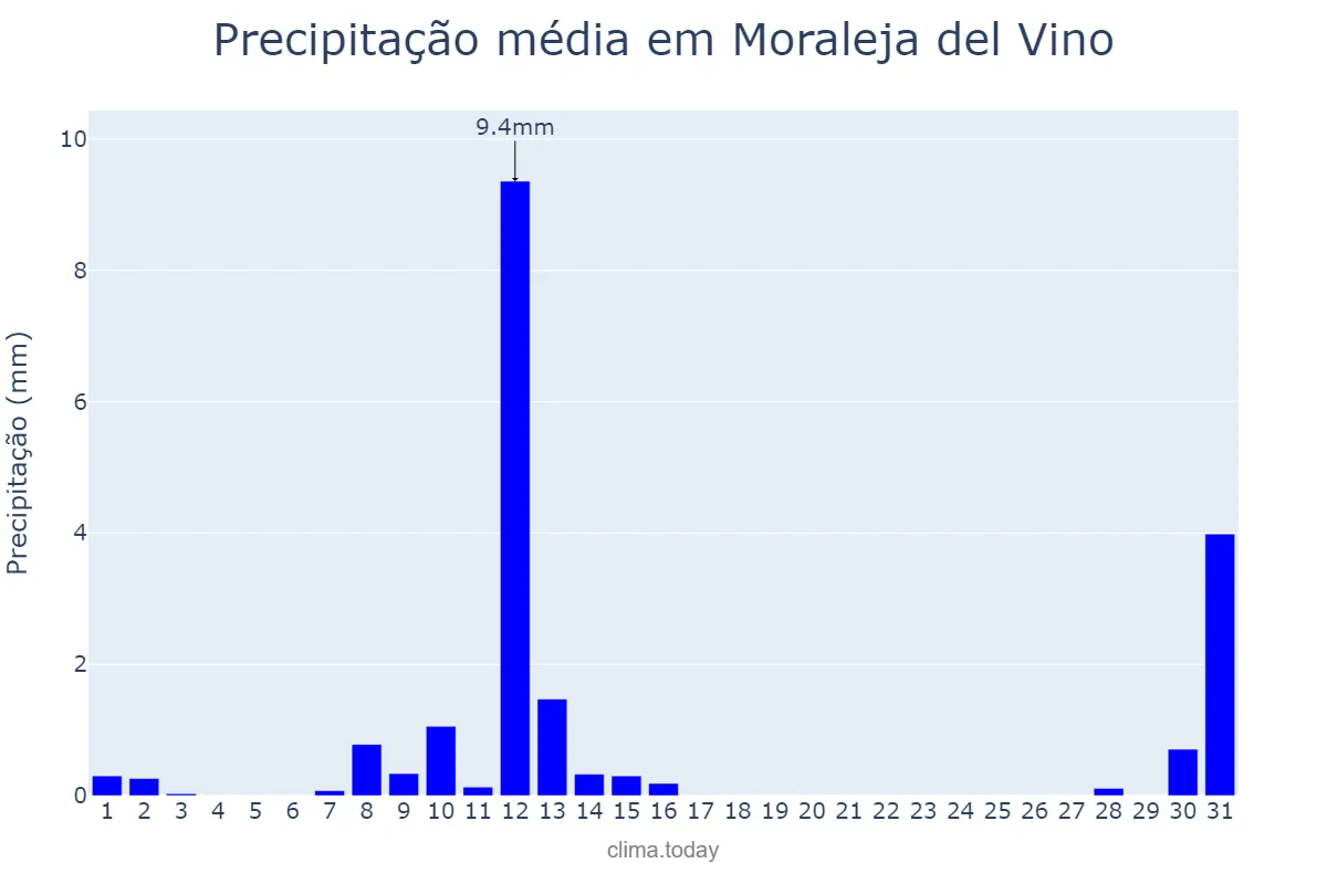 Precipitação em maio em Moraleja del Vino, Castille-Leon, ES