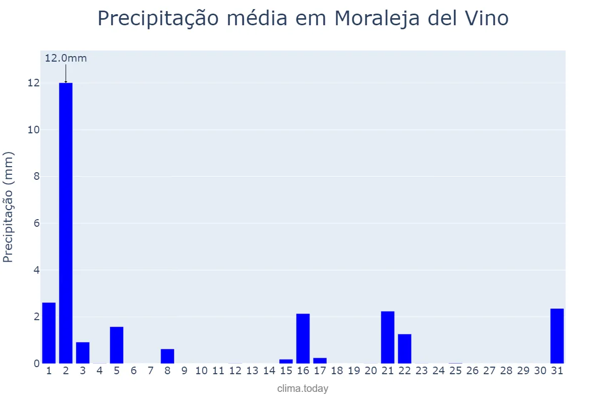 Precipitação em marco em Moraleja del Vino, Castille-Leon, ES