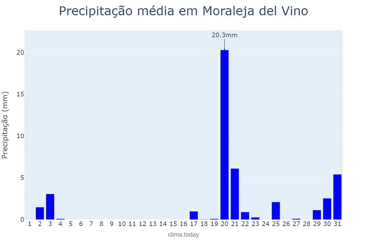 Precipitação em outubro em Moraleja del Vino, Castille-Leon, ES