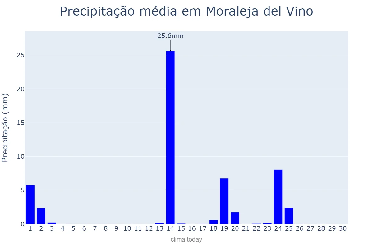 Precipitação em setembro em Moraleja del Vino, Castille-Leon, ES