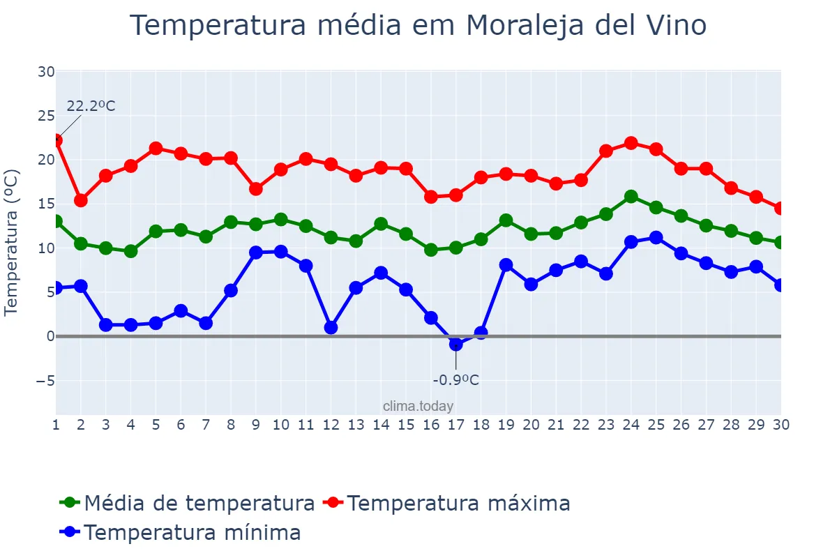 Temperatura em abril em Moraleja del Vino, Castille-Leon, ES