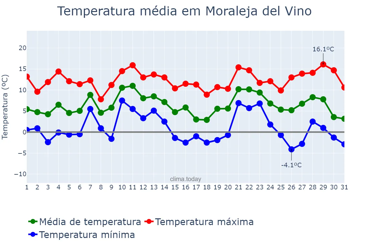Temperatura em dezembro em Moraleja del Vino, Castille-Leon, ES