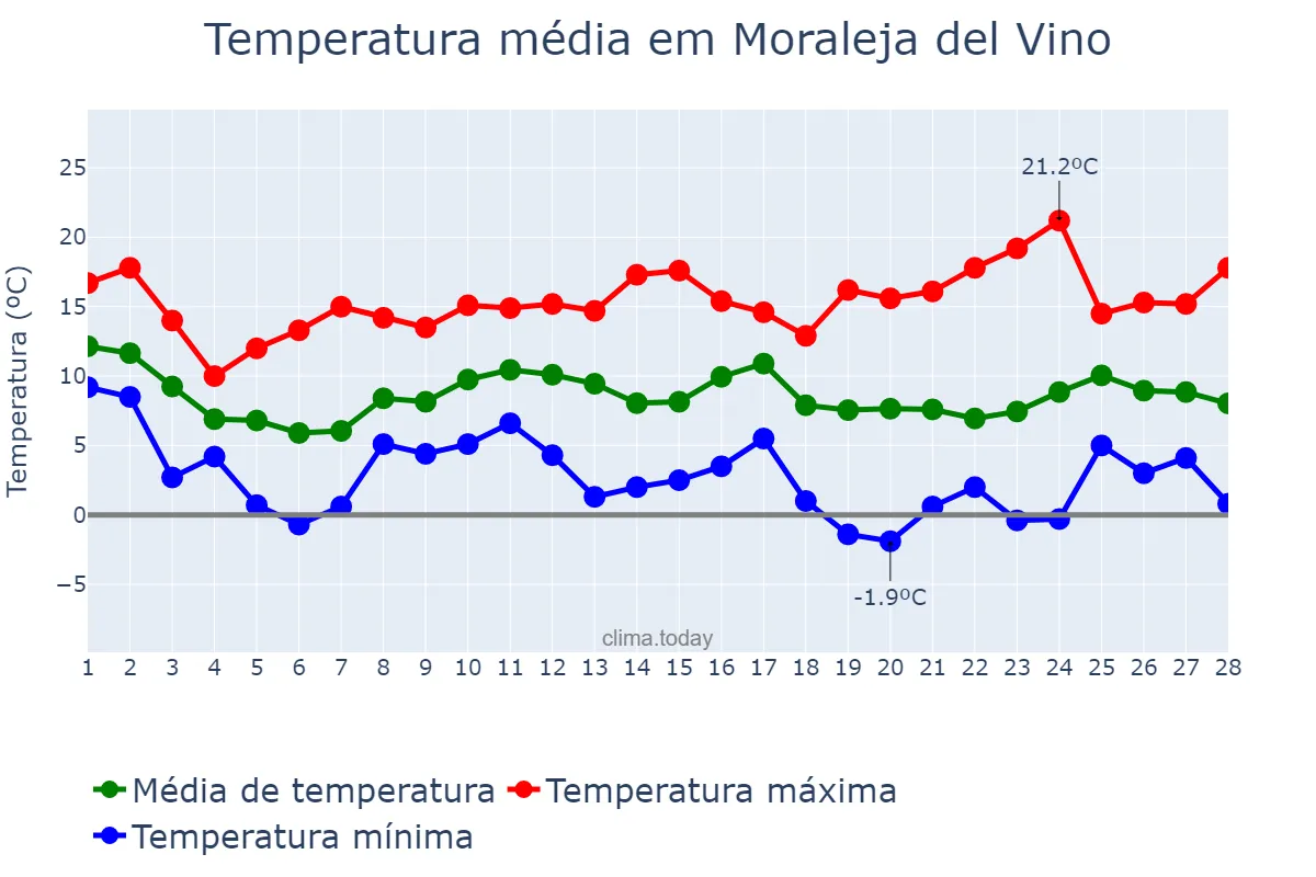 Temperatura em fevereiro em Moraleja del Vino, Castille-Leon, ES