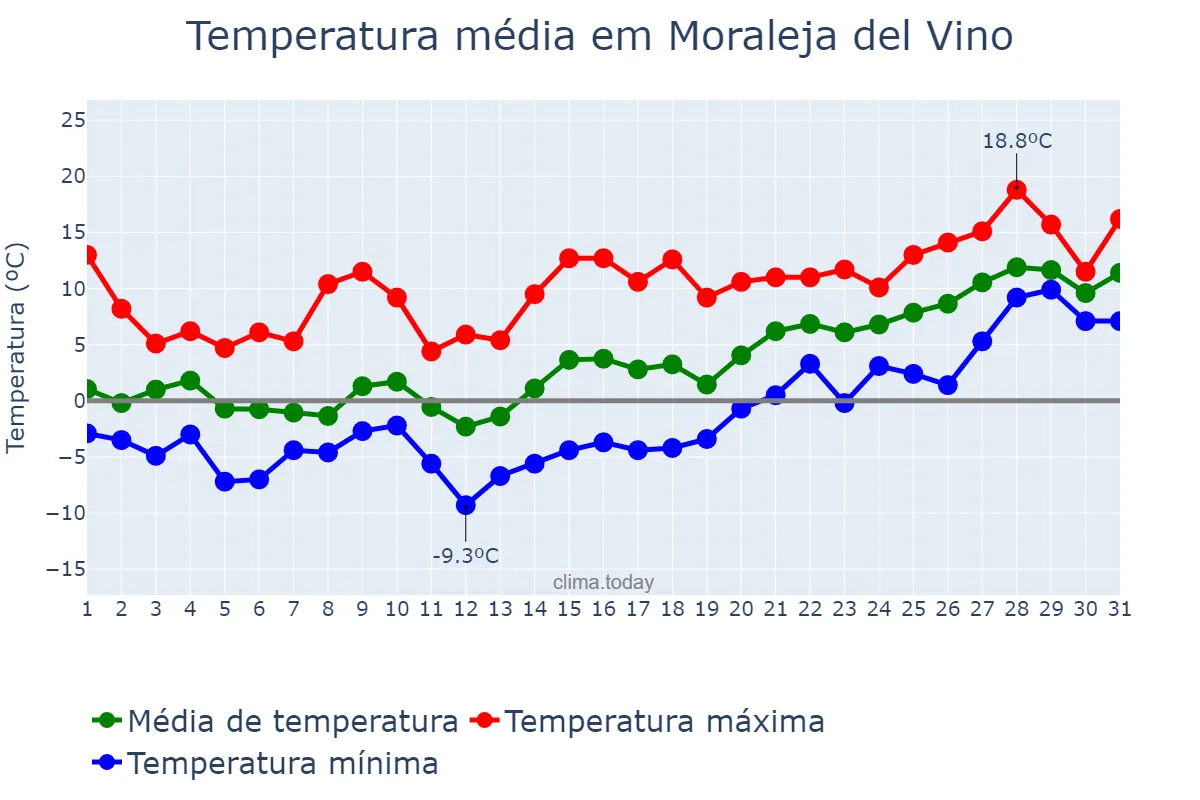 Temperatura em janeiro em Moraleja del Vino, Castille-Leon, ES