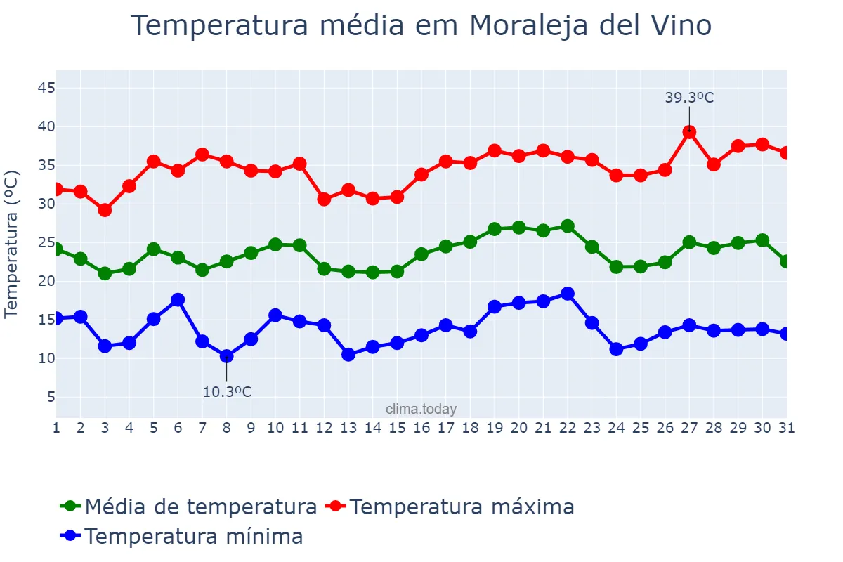 Temperatura em julho em Moraleja del Vino, Castille-Leon, ES