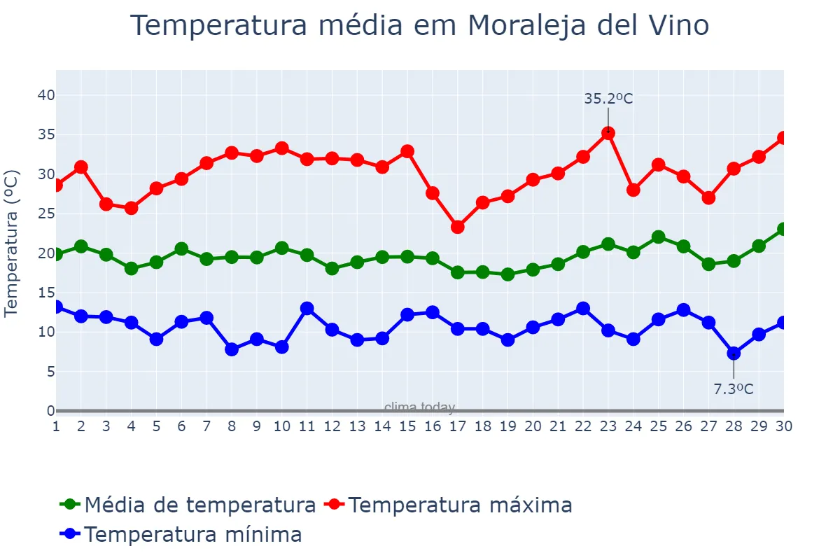 Temperatura em junho em Moraleja del Vino, Castille-Leon, ES