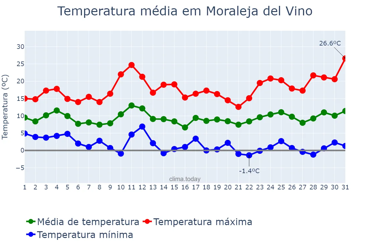 Temperatura em marco em Moraleja del Vino, Castille-Leon, ES