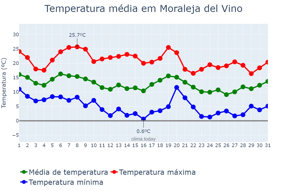 Temperatura em outubro em Moraleja del Vino, Castille-Leon, ES