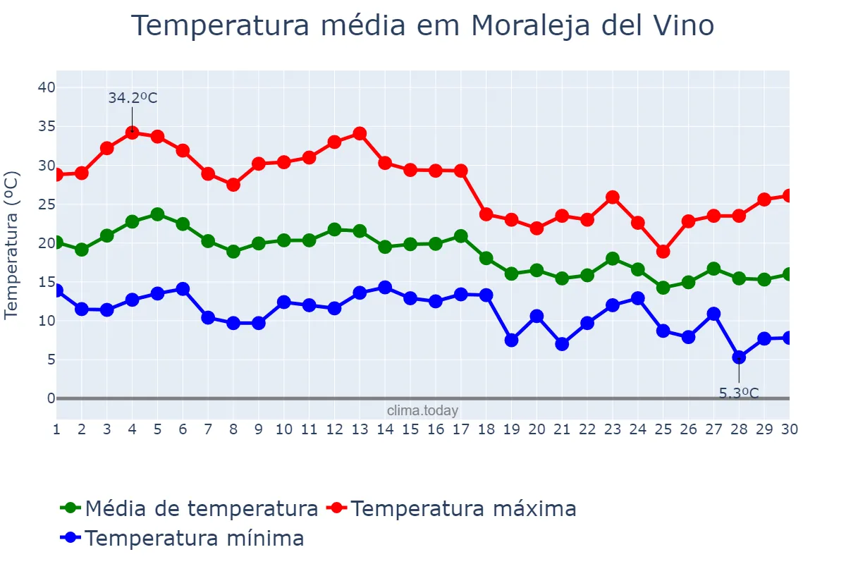 Temperatura em setembro em Moraleja del Vino, Castille-Leon, ES