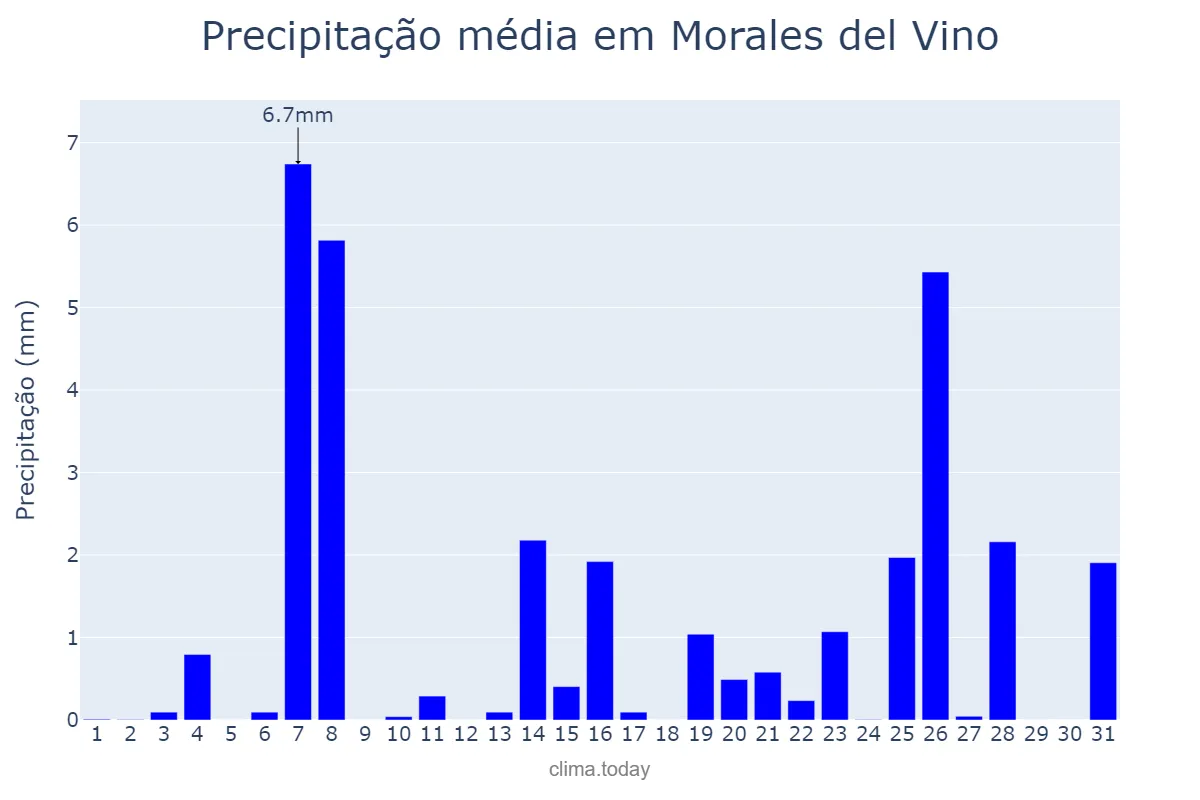Precipitação em dezembro em Morales del Vino, Castille-Leon, ES