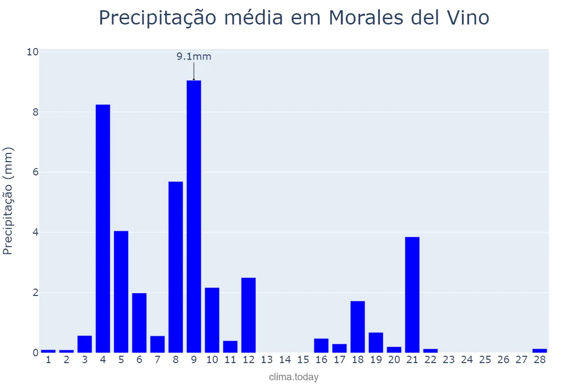 Precipitação em fevereiro em Morales del Vino, Castille-Leon, ES