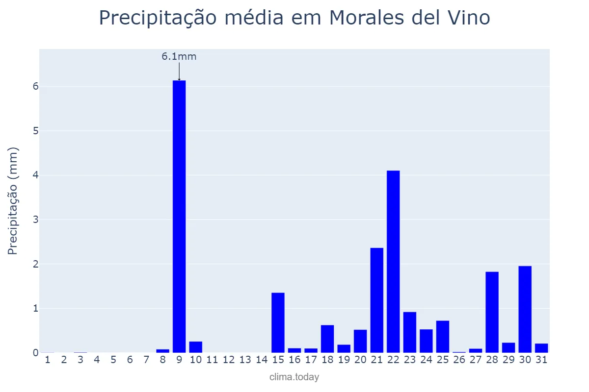 Precipitação em janeiro em Morales del Vino, Castille-Leon, ES