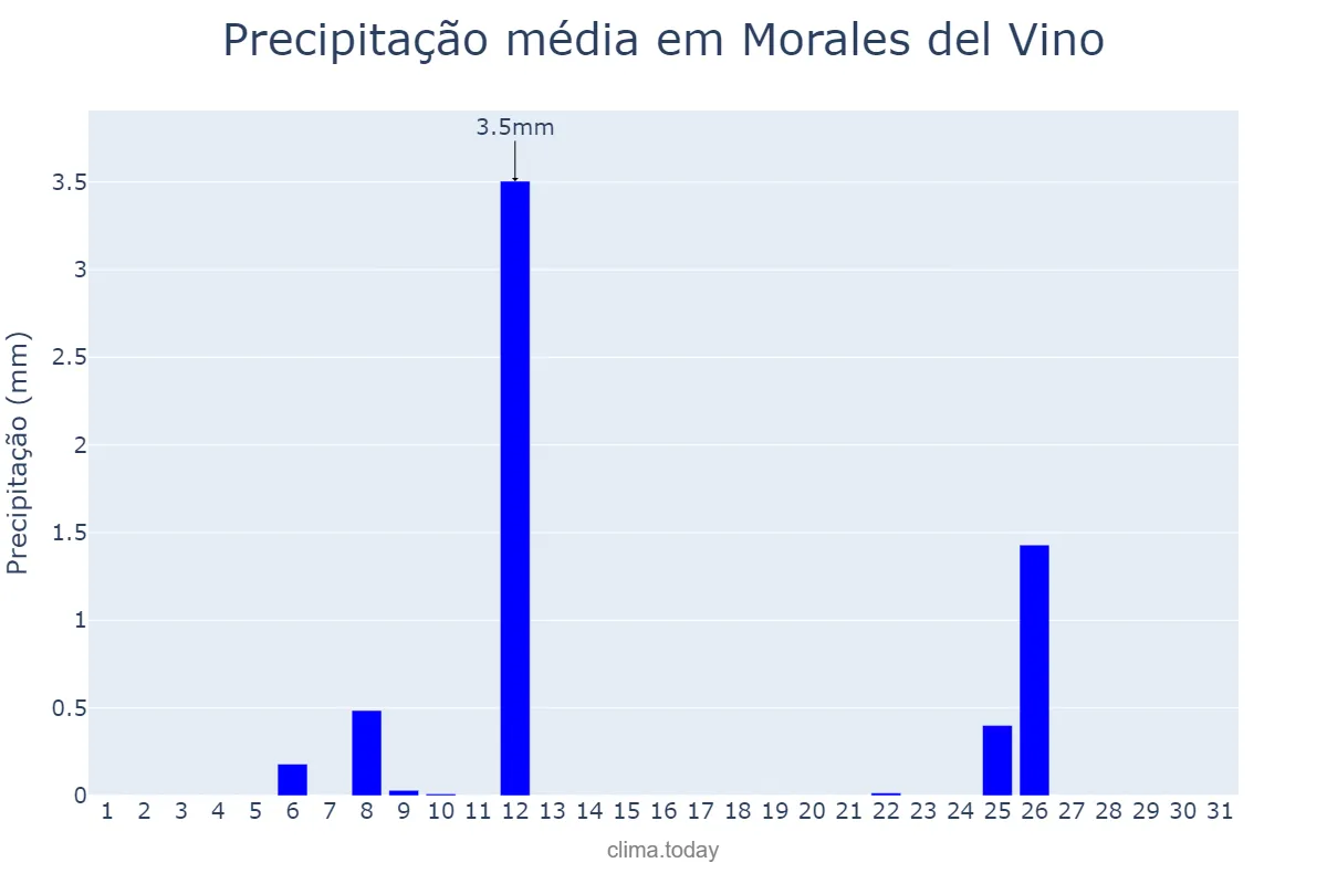 Precipitação em julho em Morales del Vino, Castille-Leon, ES