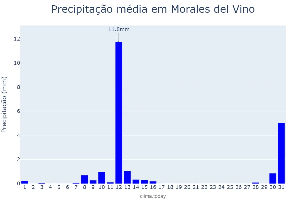 Precipitação em maio em Morales del Vino, Castille-Leon, ES