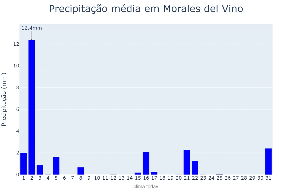 Precipitação em marco em Morales del Vino, Castille-Leon, ES