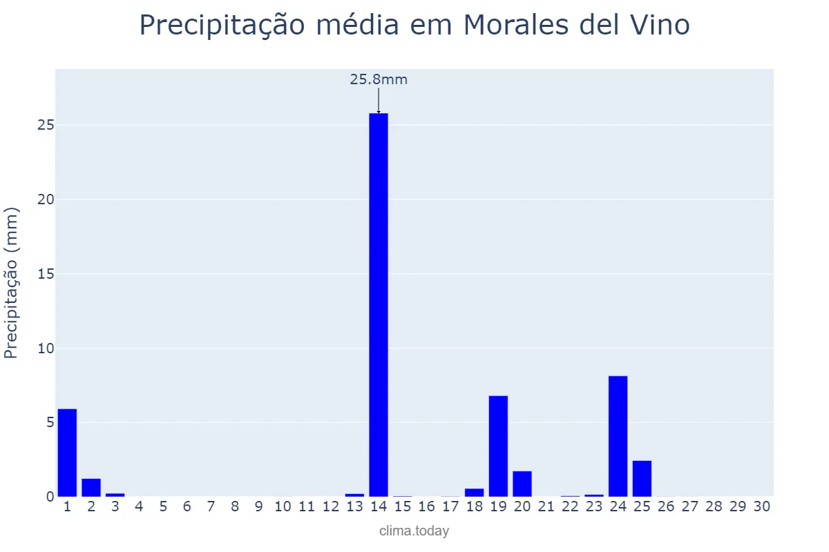 Precipitação em setembro em Morales del Vino, Castille-Leon, ES