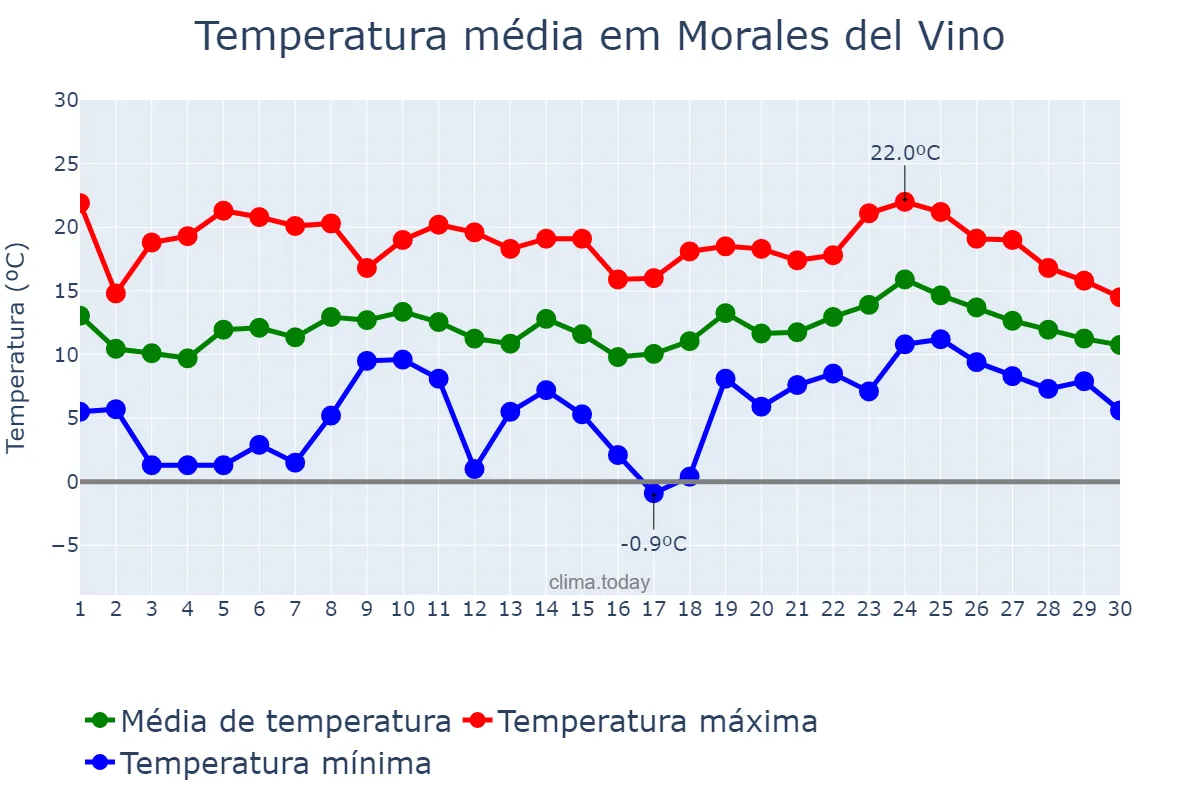 Temperatura em abril em Morales del Vino, Castille-Leon, ES
