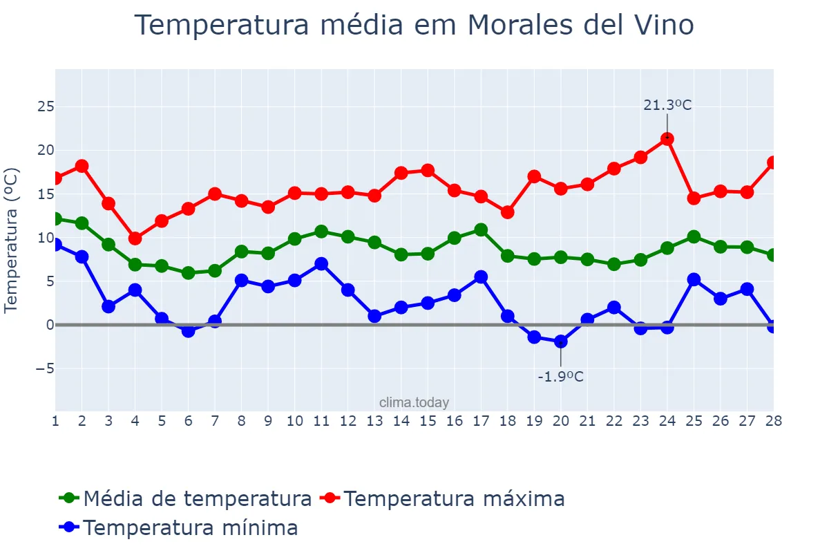 Temperatura em fevereiro em Morales del Vino, Castille-Leon, ES