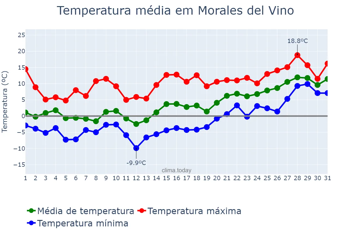 Temperatura em janeiro em Morales del Vino, Castille-Leon, ES
